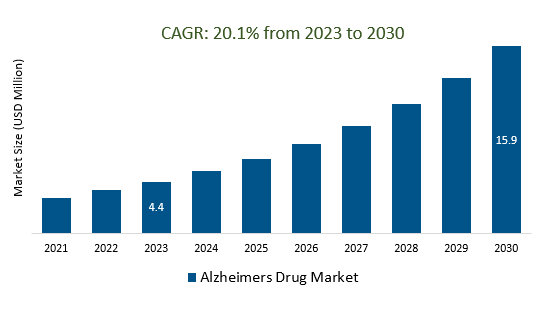 Alzheimers Drug Market Size 2023-2030	